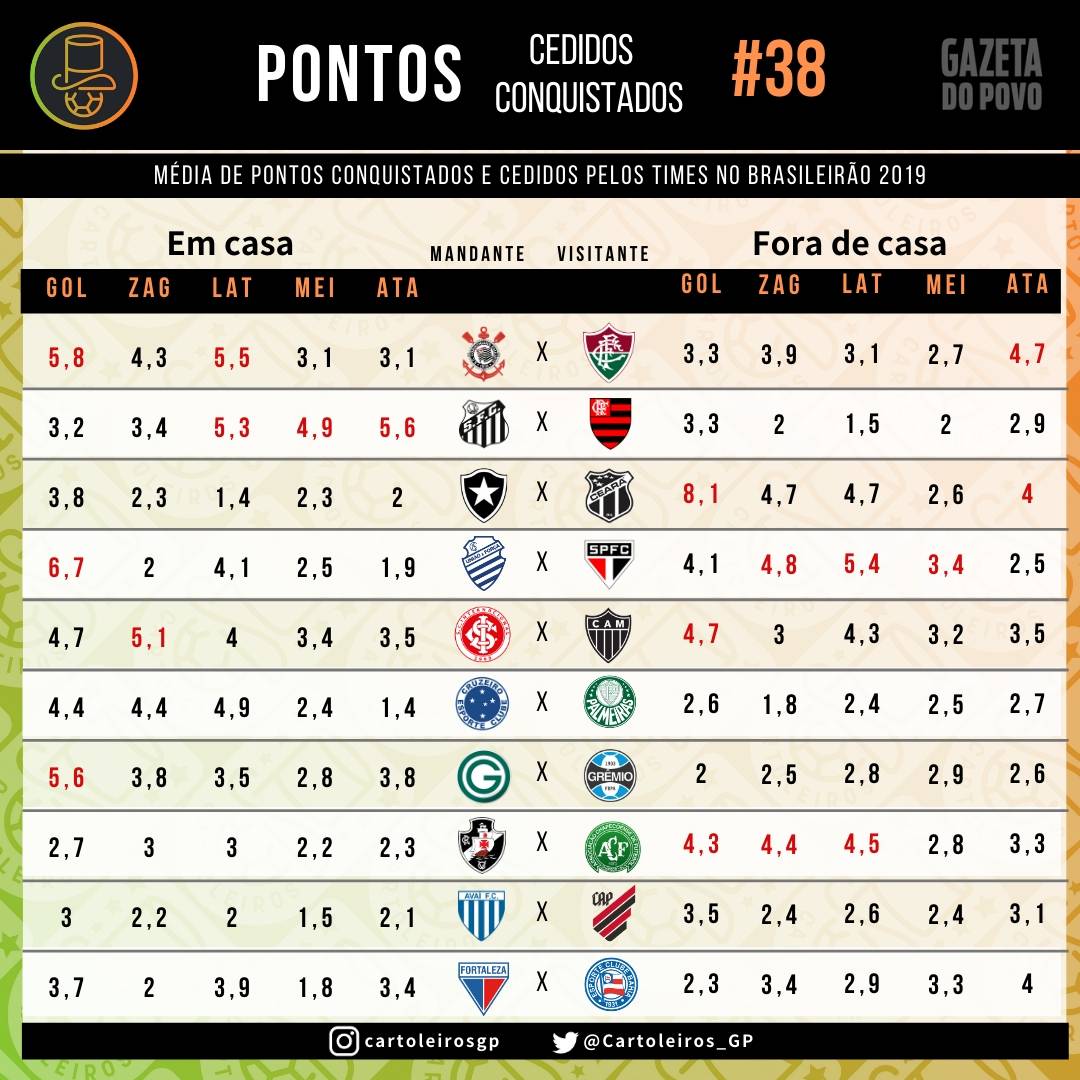 Tabela com os pontos cedidos e conquistados por cada um dos 20 times do cartola FC 2019 Tabela com os pontos cedidos e conquistados por cada um dos 20 times do cartola FC 2019