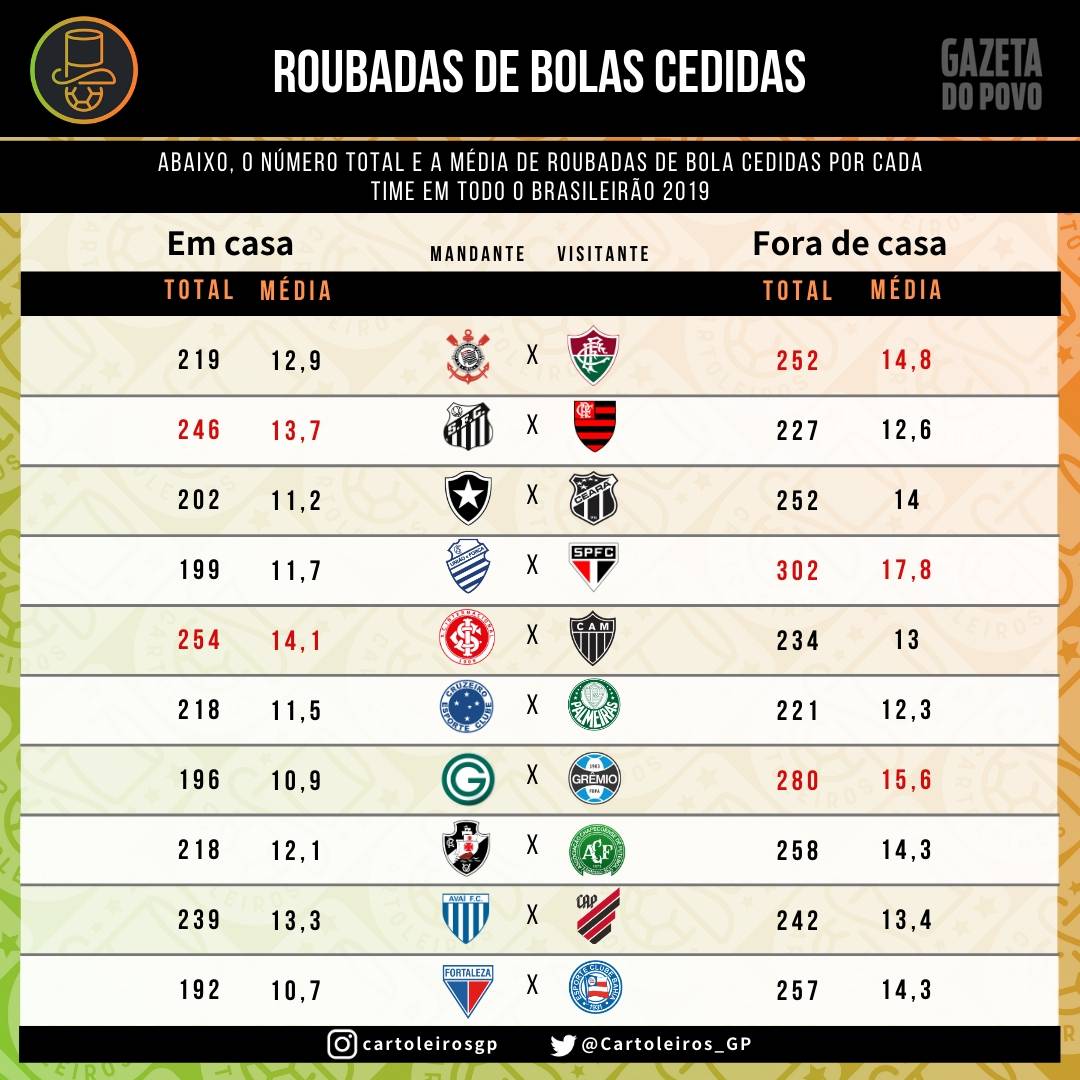 Tabela com as roubadas de bolas cedidas por cada um dos 20 times do cartola FC 2019 Tabela com as roubadas de bolas cedidas por cada um dos 20 times do cartola FC 2019