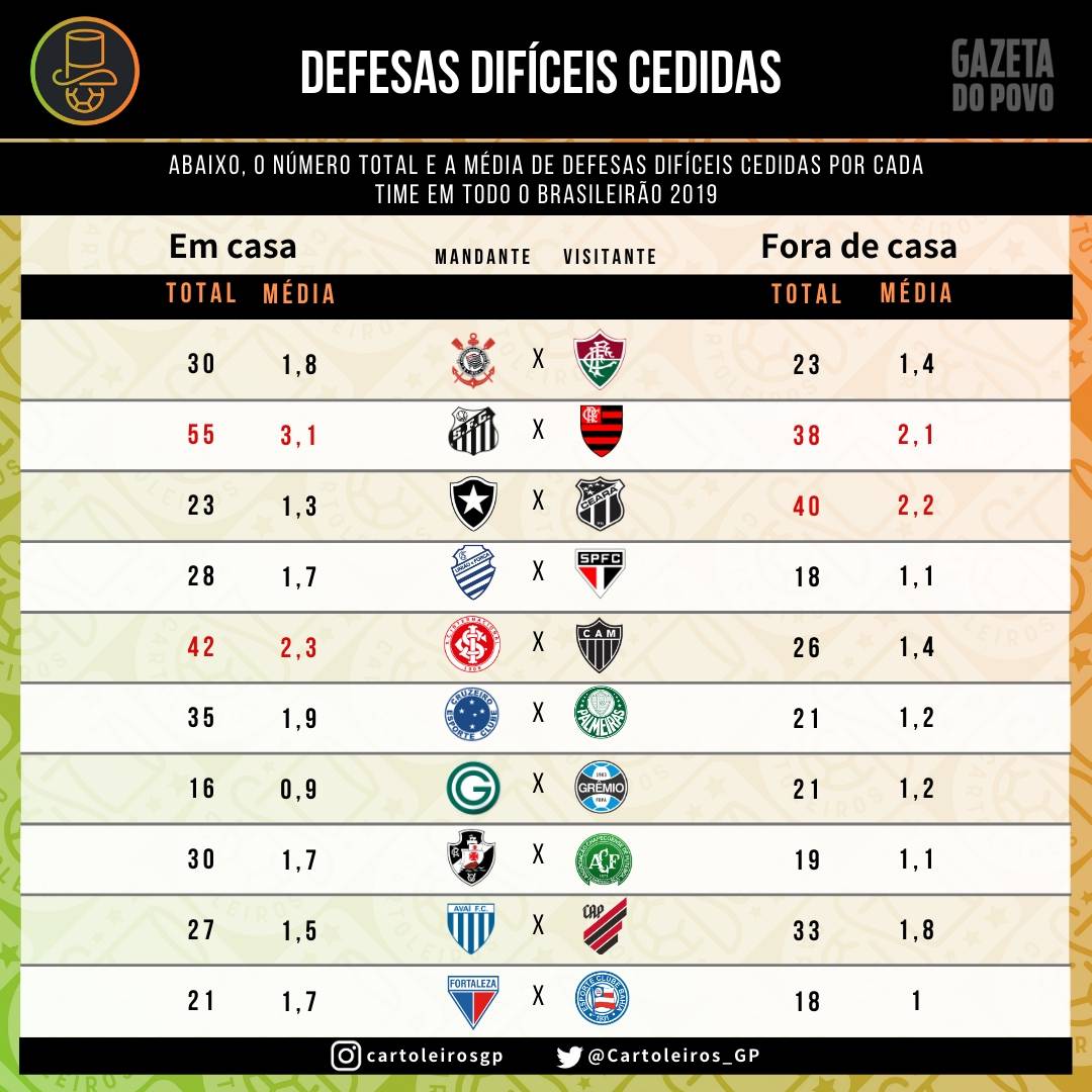 Tabela com as defesas difíceis cedidas por cada um dos 20 times do cartola FC 2019 Tabela com as defesas difíceis cedidas por cada um dos 20 times do cartola FC 2019