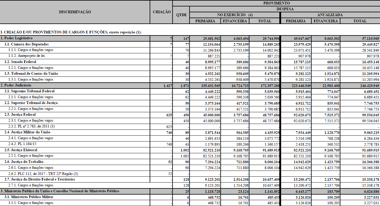Reprodução da página 18 da LOA 2020 - Volume I Reprodução da página 18 da LOA 2020 - Volume I