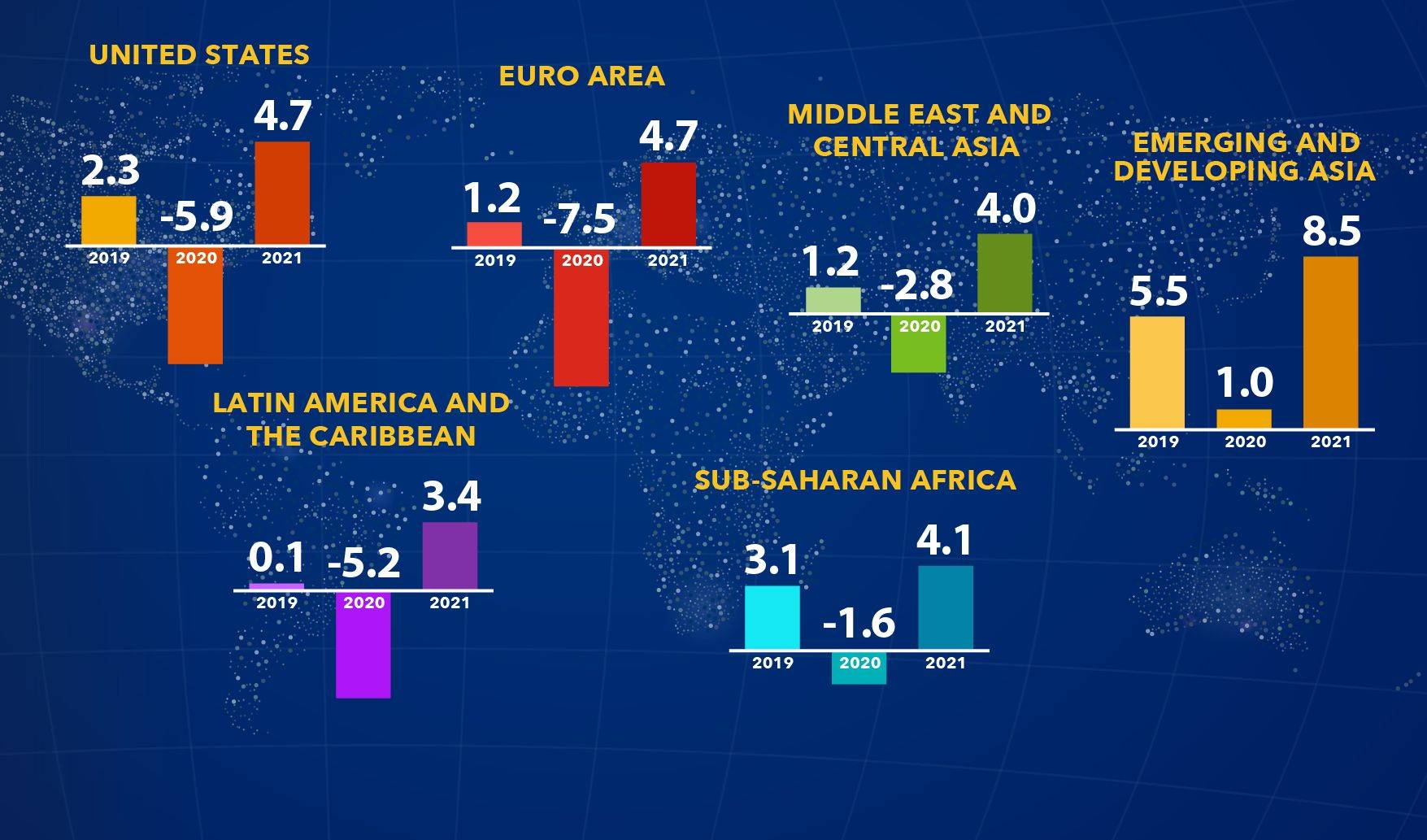 Economia deve crescer em 2021, mas não recuperará a perda de 2020, projeta FMI.
