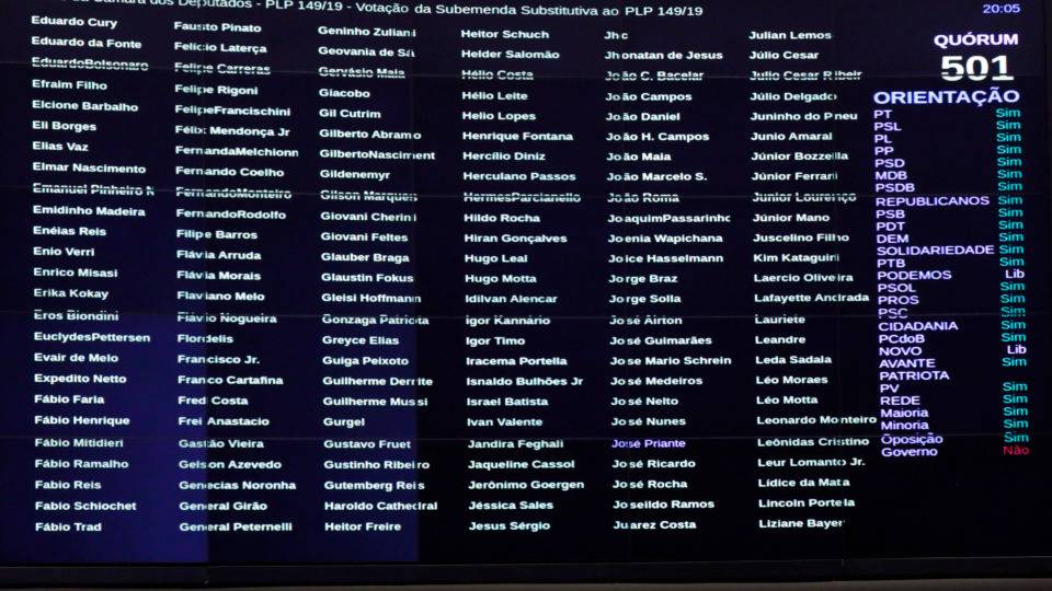 Nenhuma sessão virtual da Câmara teve quórum inferior a 478 deputados.