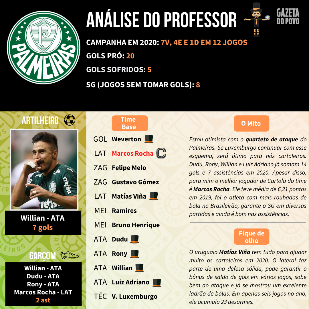 Análise do Palmeiras para o Cartola FC 2020 Análise do Palmeiras para o Cartola FC 2020