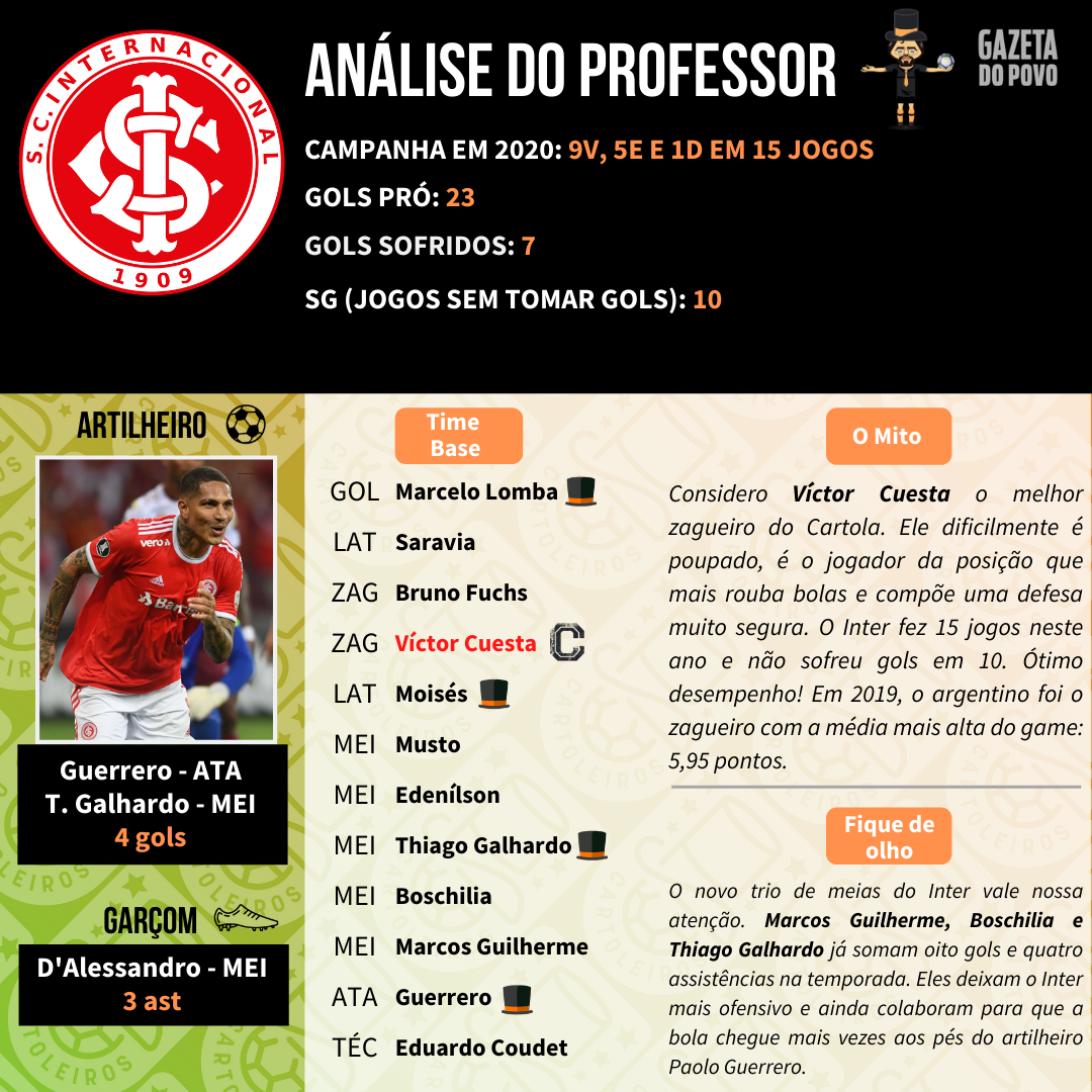 Análise do Internacional para o Cartola FC 2020 Análise do Internacional para o Cartola FC 2020
