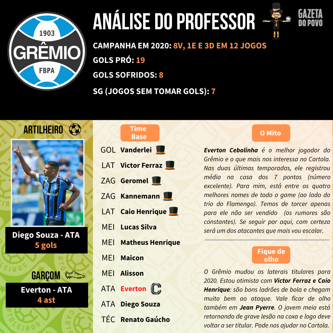 Análise do Grêmio para o Cartola FC 2020 Análise do Grêmio para o Cartola FC 2020