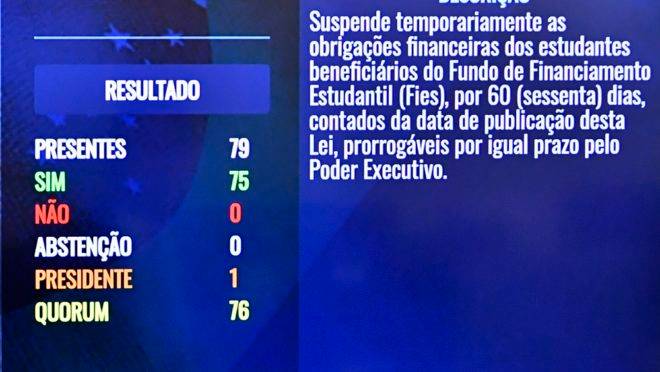 O Plenário do Senado aprova substitutivo ao Projeto de Lei 1.079/2020, que suspende temporariamente os pagamentos dos estudantes ao Fundo de Financiamento Estudantil (Fies). A matéria retorna à Câmara dos Deputados.