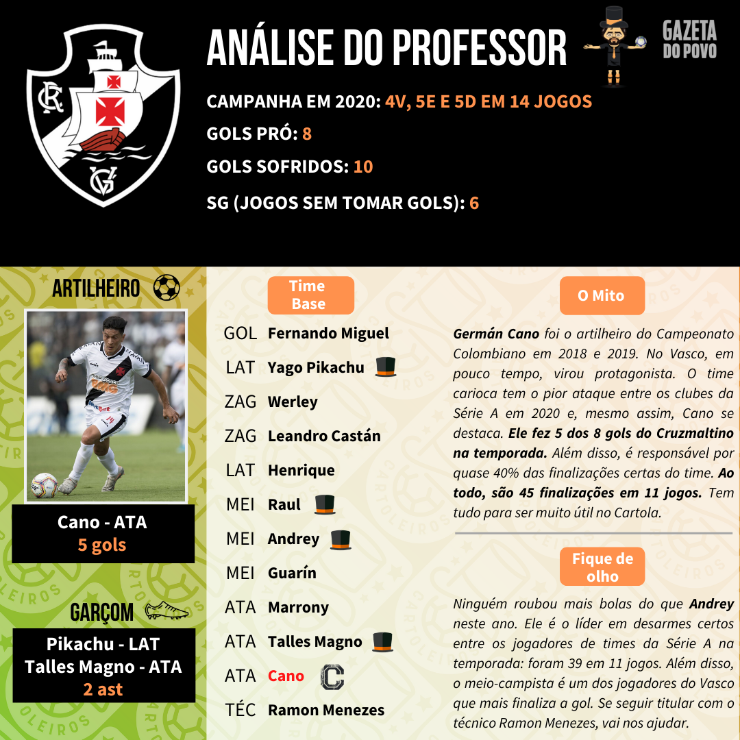 Análise do Vasco para o Cartola FC 2020. Análise do Vasco para o Cartola FC 2020.