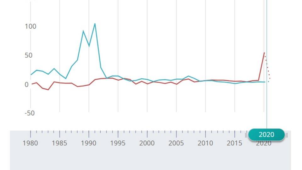 Evolução do PIB da Guiana, segundo o FMI