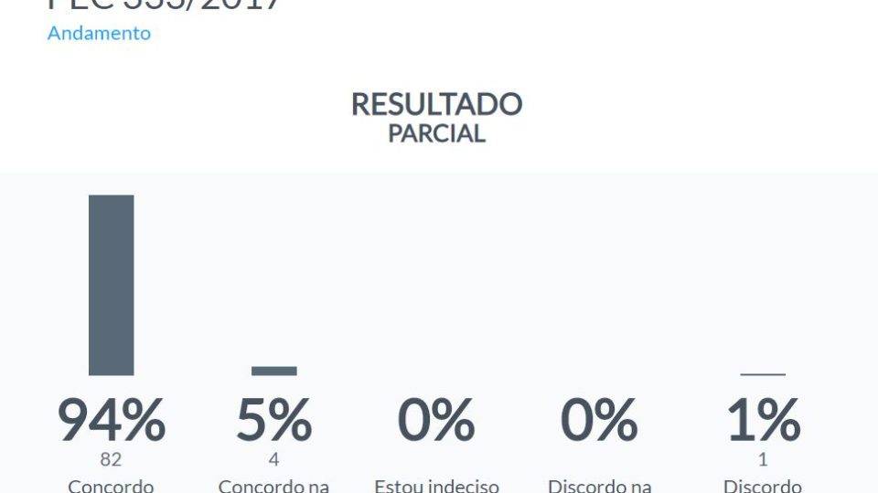Gráfico mostra resultado parcial da enquete disponível no site da Câmara para as pessoas opinarem sobre a PEC do fim do foro privilegiado. 99% são a favor e só 1% contra