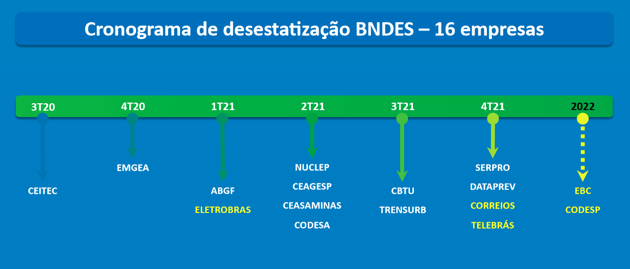 Fonte: Ministério da Economia / Em amarelo, as empresas que estão no PPI/ Em branco, as empresas que estão no PND Fonte: Ministério da Economia / Em amarelo, as empresas que estão no PPI/ Em branco, as empresas que estão no PND