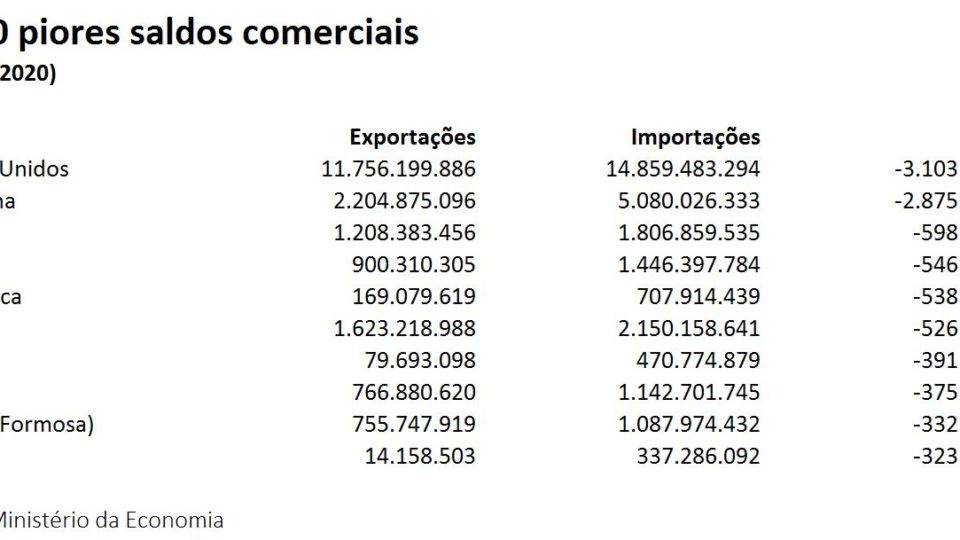 déficit comercial