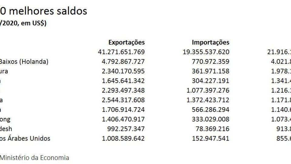 déficit comercial e saldo comercial