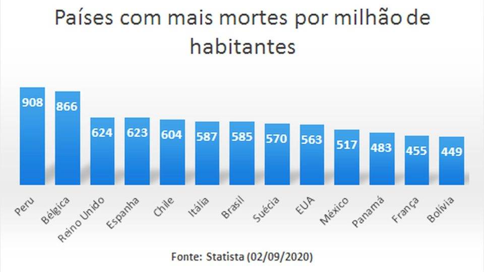 Mortes por coronavírus por milhão de habitantes