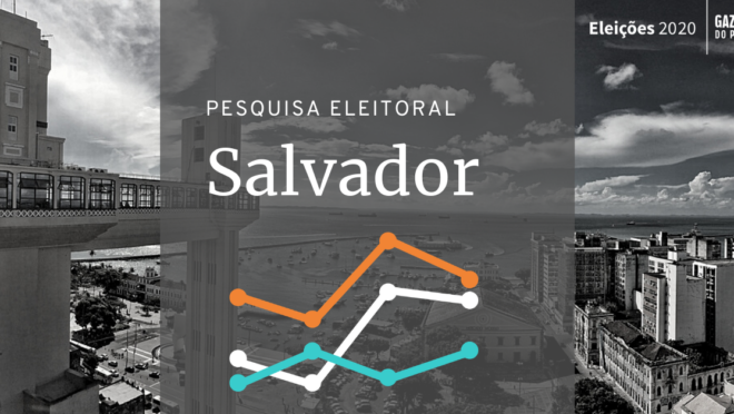 Pesquisa eleitoral em Salvador mostra Bruno Reis na liderança.