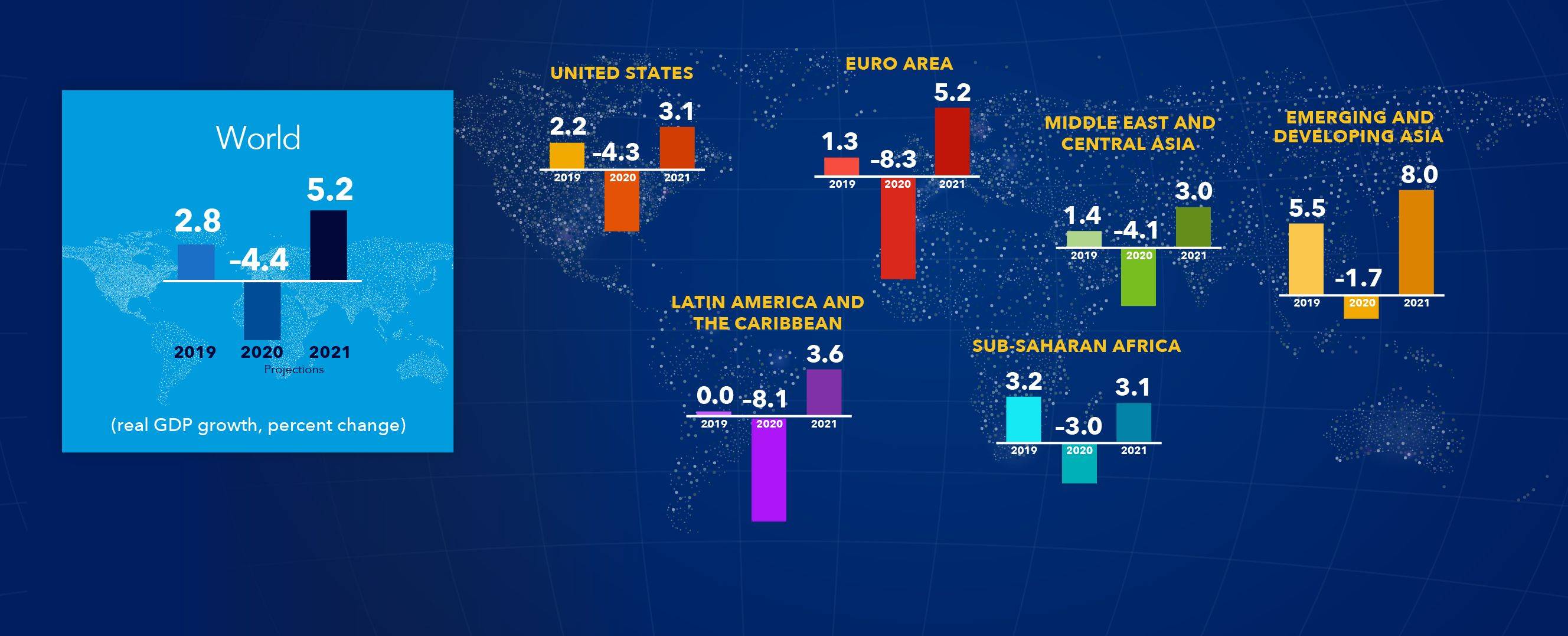 FMI - projeções da economia para 2020