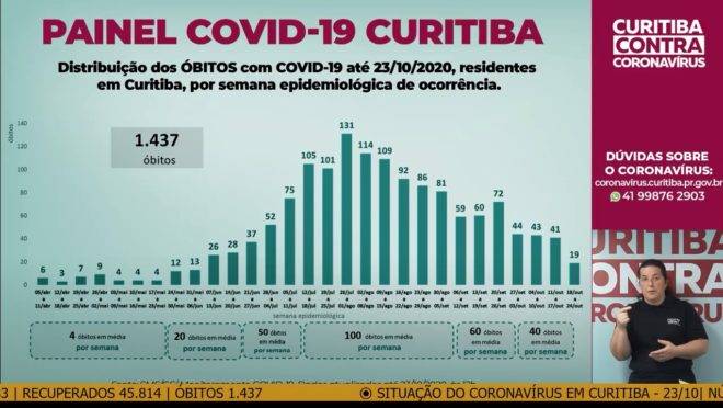 Gráfico das mortes por Covid-19 em Curitiba - apresentação da Secretaria Municipal de Saúde.