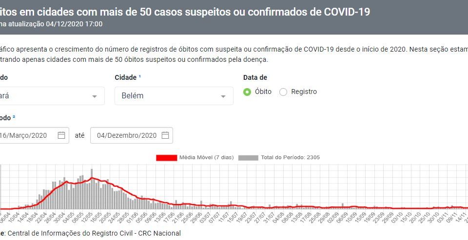 Gráfico de mortes por Covid-19 em Belém (PA) mostra queda acentuada após a cidade adotar o tratamento precoce