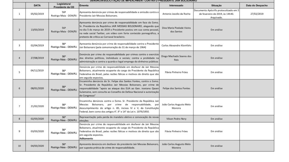 Impeachment - pedidos para afastar Bolsonaro