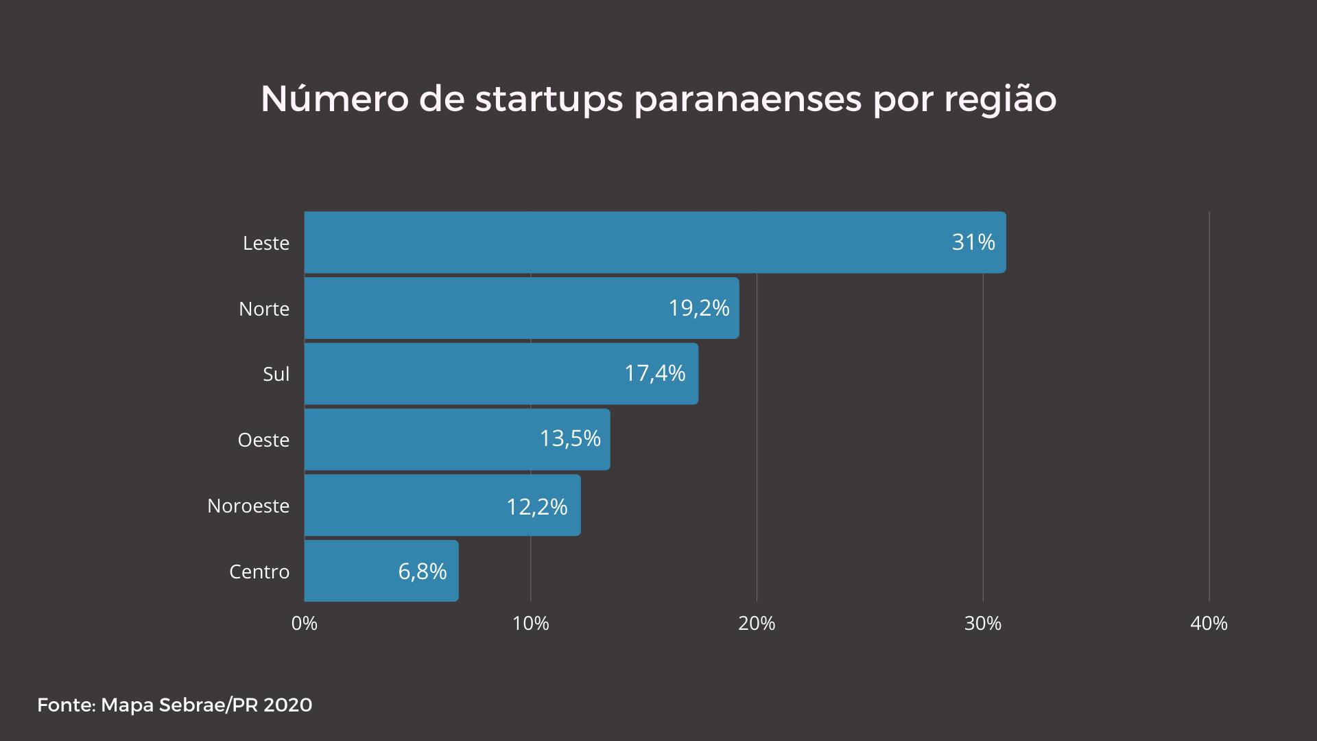 Divisão das startups paranaenses por região do estado Divisão das startups paranaenses por região do estado