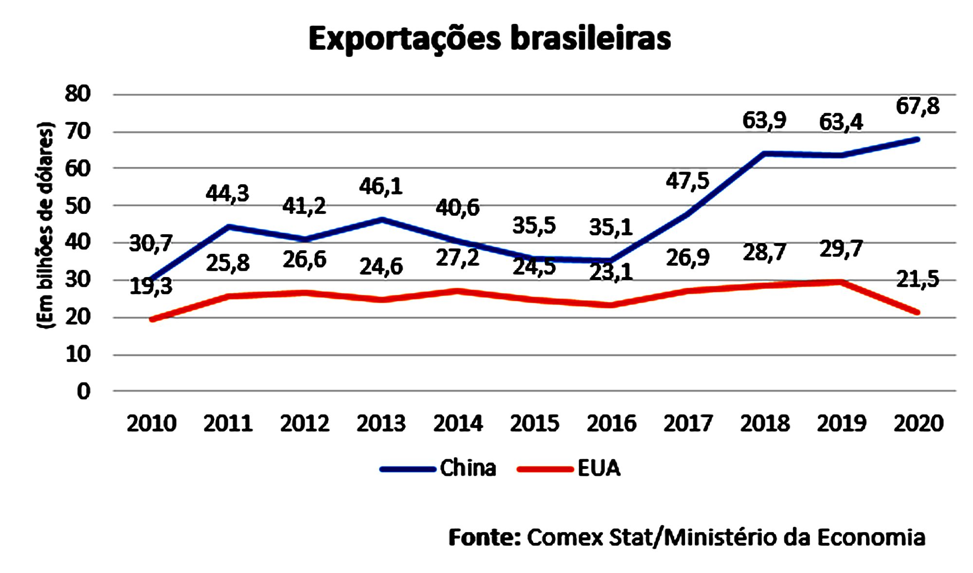 Negócios com a China