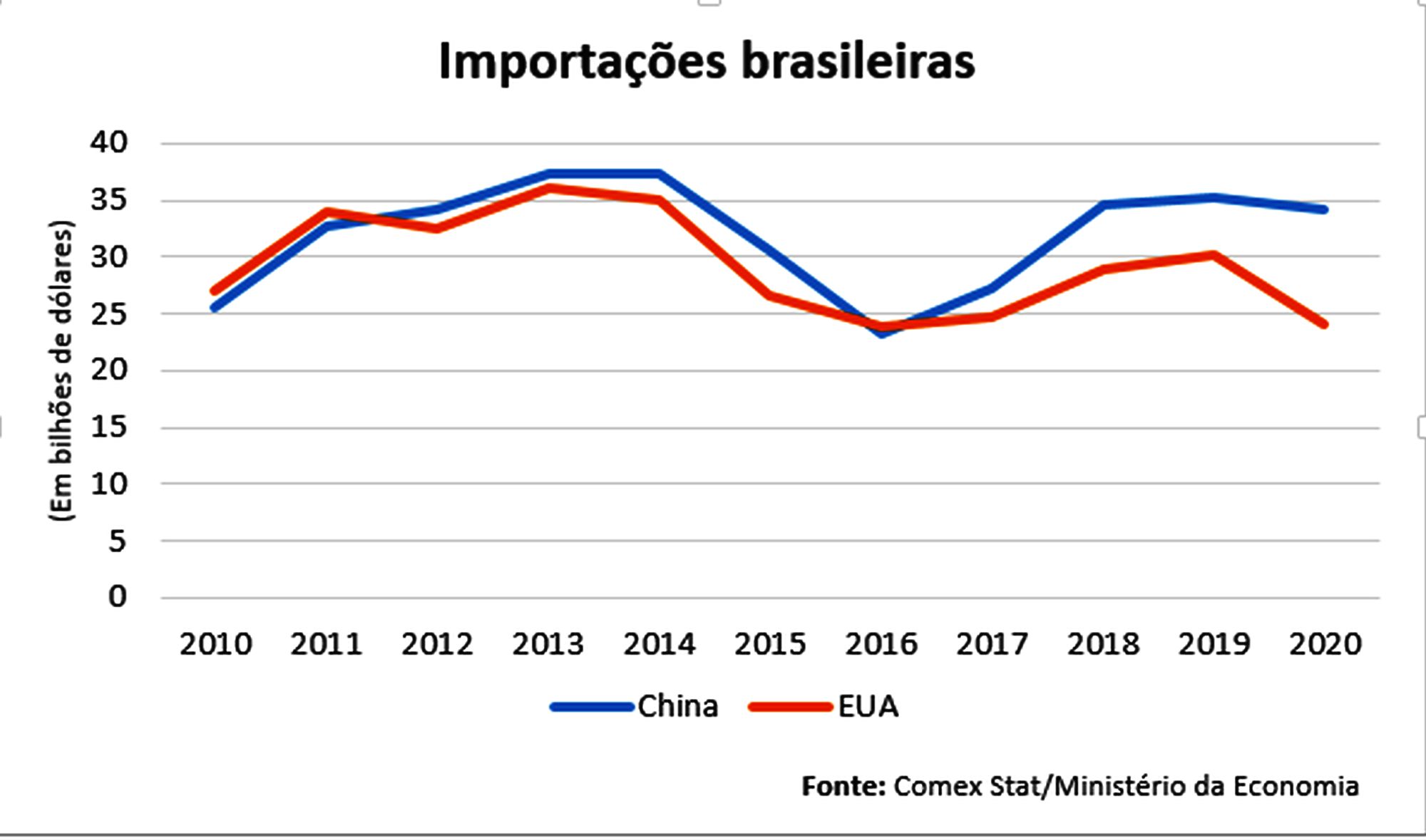 Negócios com a China
