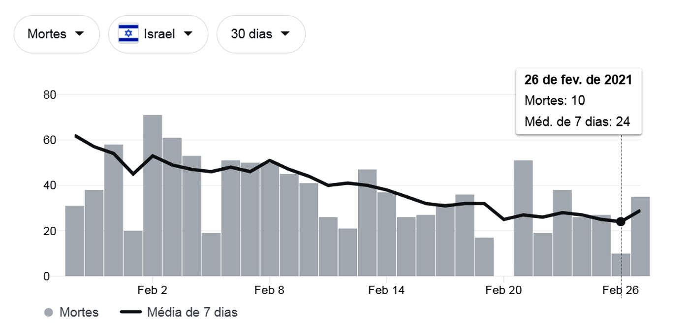  Israel - Vocid-19 - mortes