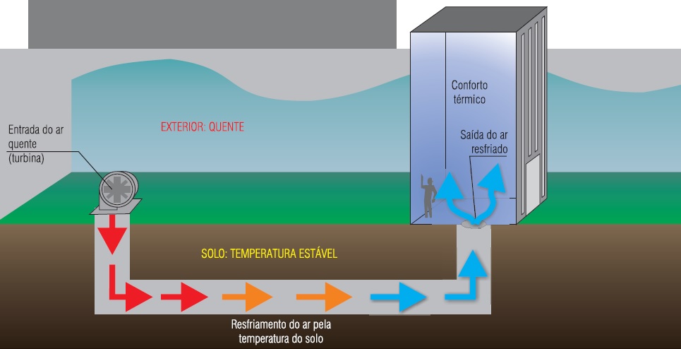 Esquema mostra como funciona o princípio do ar-condicionado natural. Nos dias frios, a temperatura do solo permanece amena e leva ao espaço um ar um pouco mais quente, mesmo com o exterior gelado. Esquema mostra como funciona o princípio do ar-condicionado natural. Nos dias frios, a temperatura do solo permanece amena e leva ao espaço um ar um pouco mais quente, mesmo com o exterior gelado.