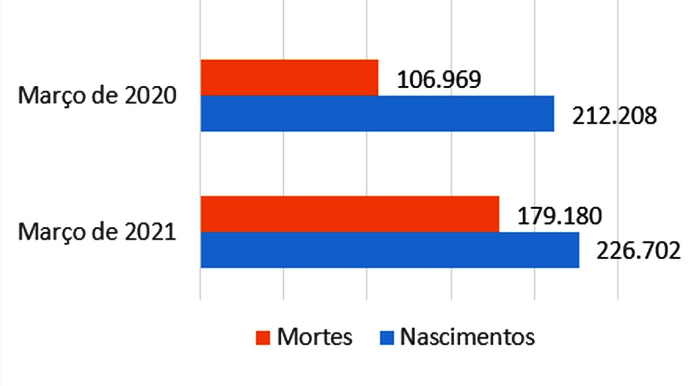 Mortes e nascimentos no Brasil