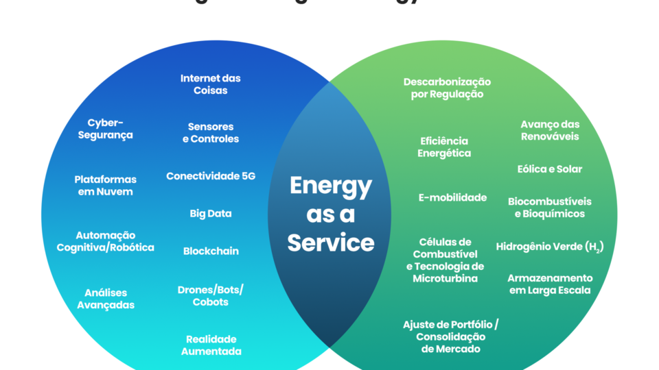 A união de tecnologia e busca por eficiência energética resulta no modelo EaaS.