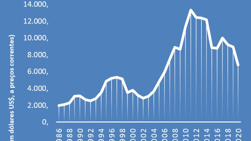 PIB per capita - Brasil