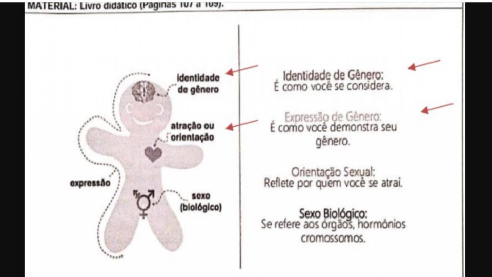 Possível ideologia de gênero em material didático é alvo de críticas em Taubaté Imagem da atividade escolar aplicada a alunos do 8º ano do ensino fundamental em Taubaté (SP).