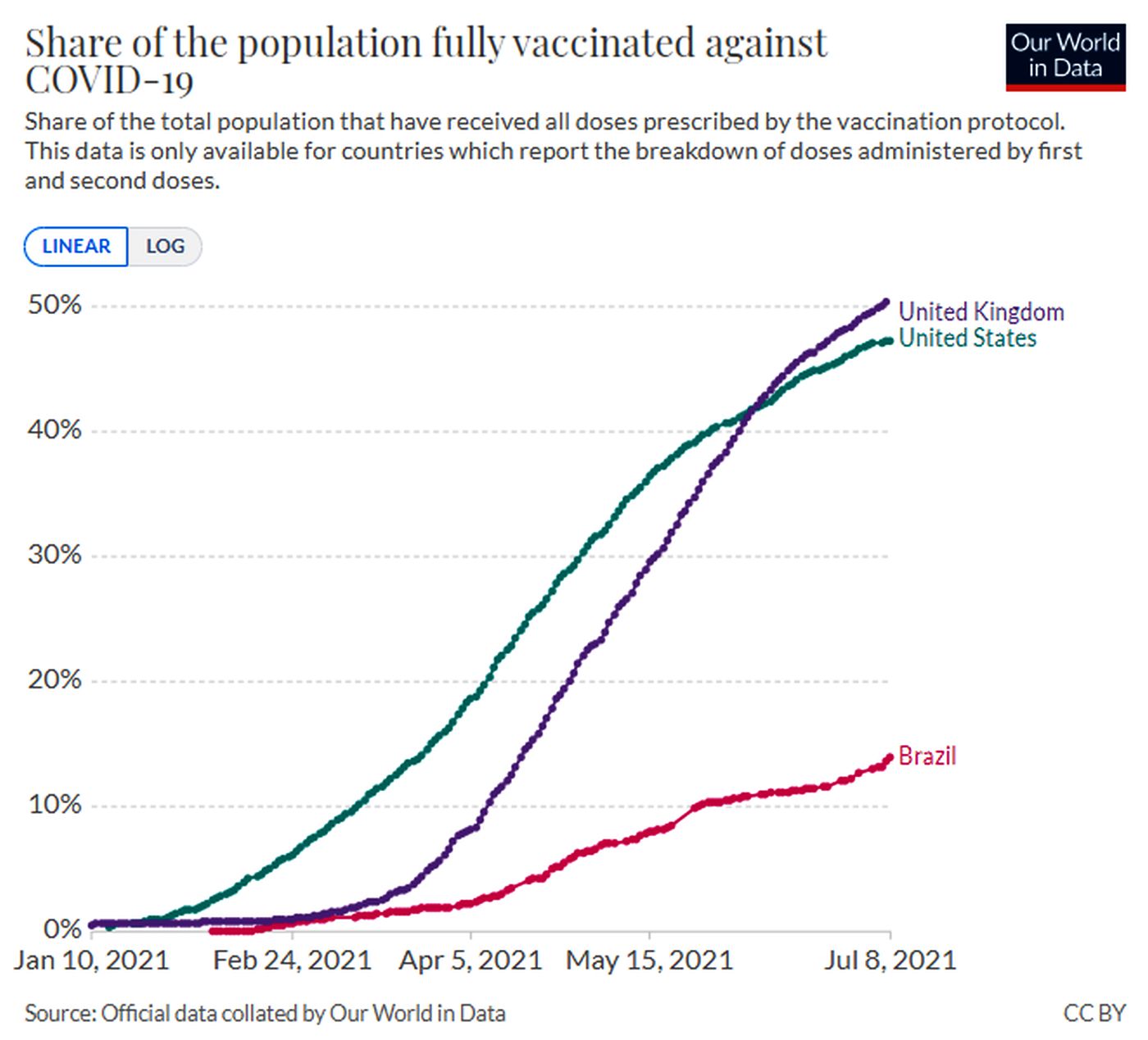 Resultados da vacinação