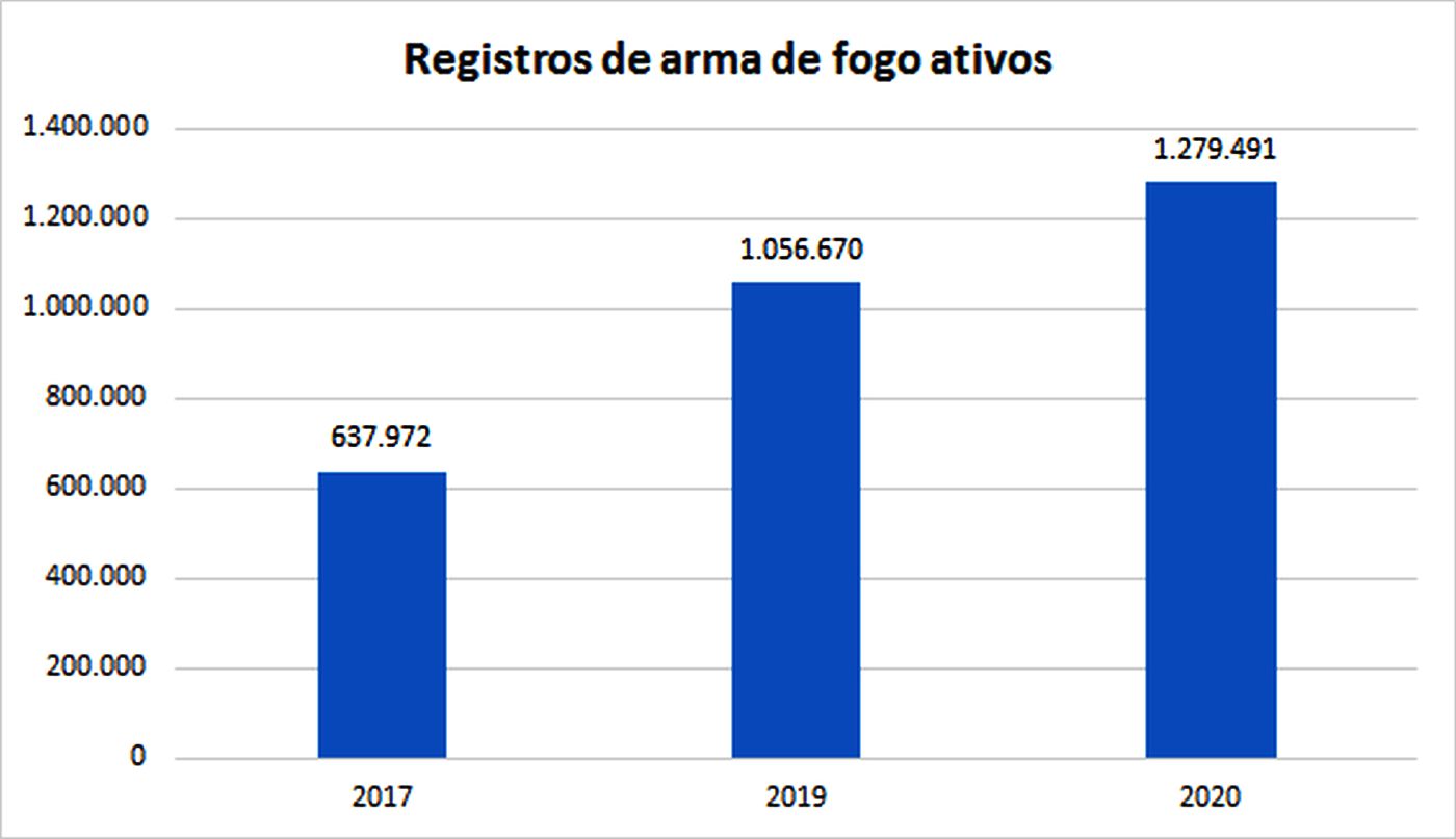 Mortes violentas - armas