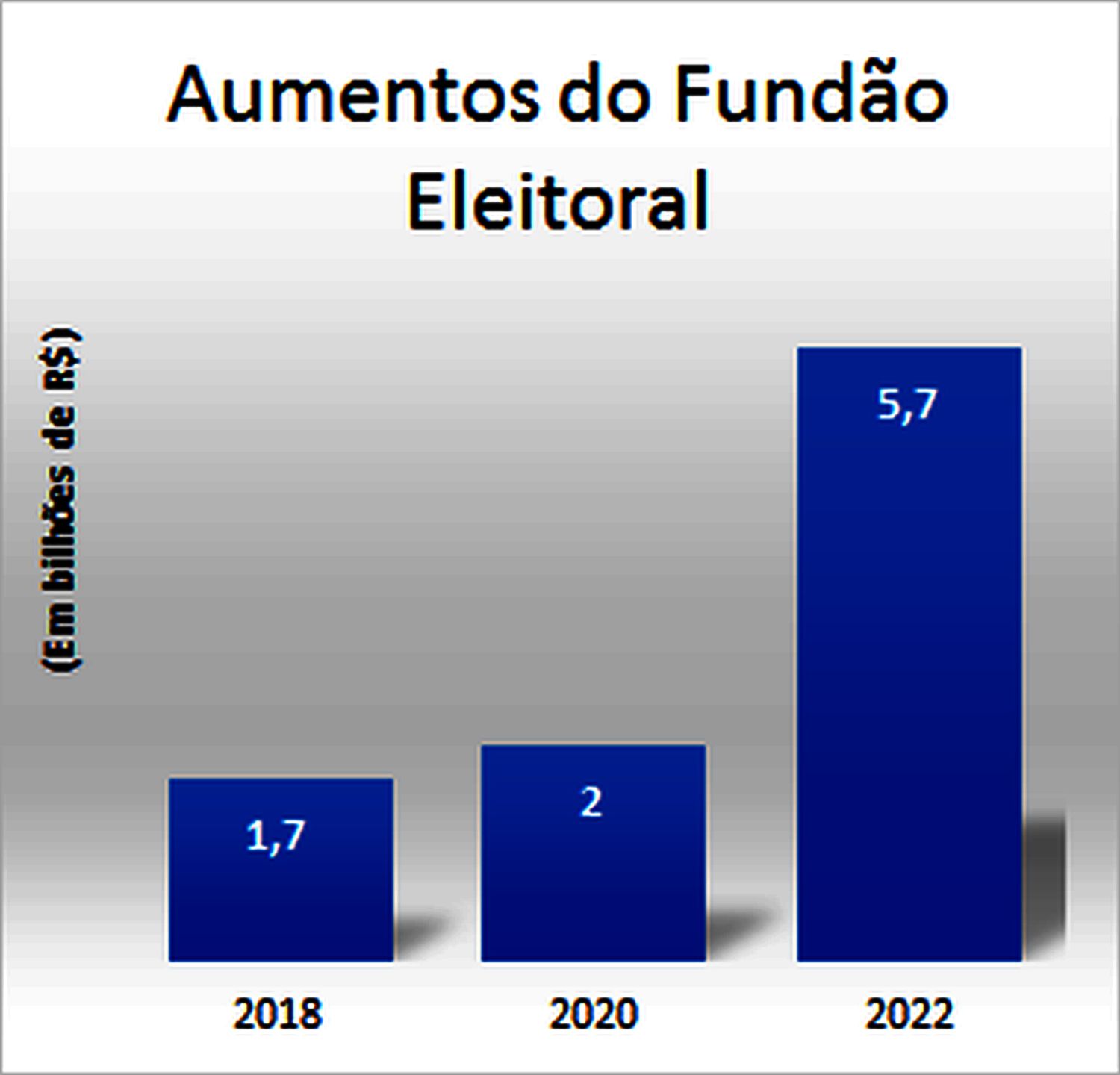 Fundão Eleitoral