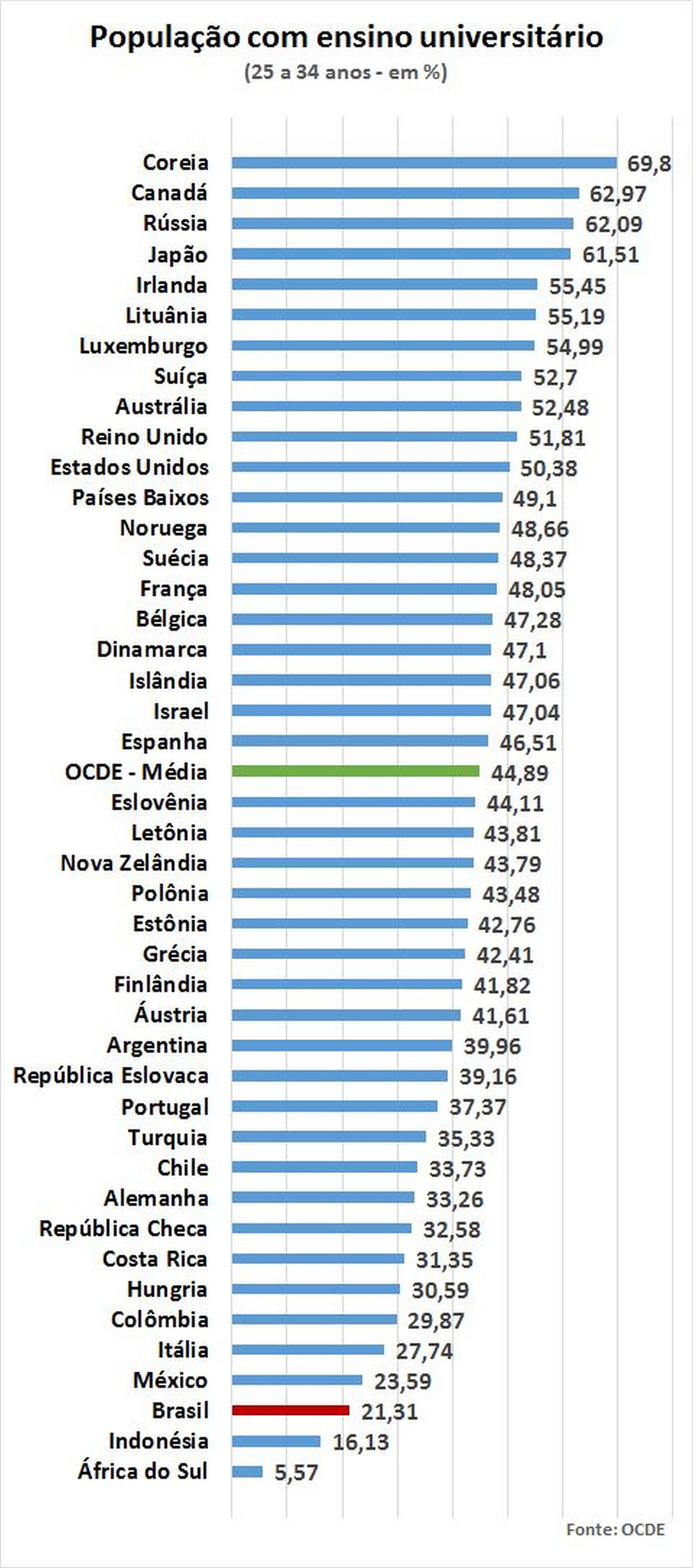 Porcentagem de universitários por país
