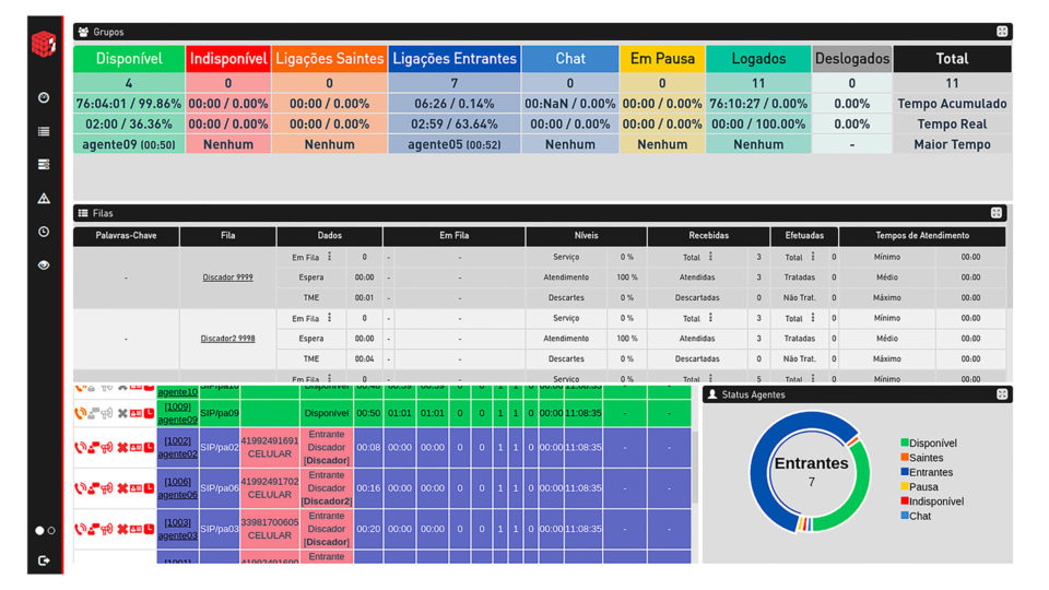 Os softwares NCall e Nexus, versão Omnichannel, possibilitam controle e gestão das operações com dashboards personalizados.