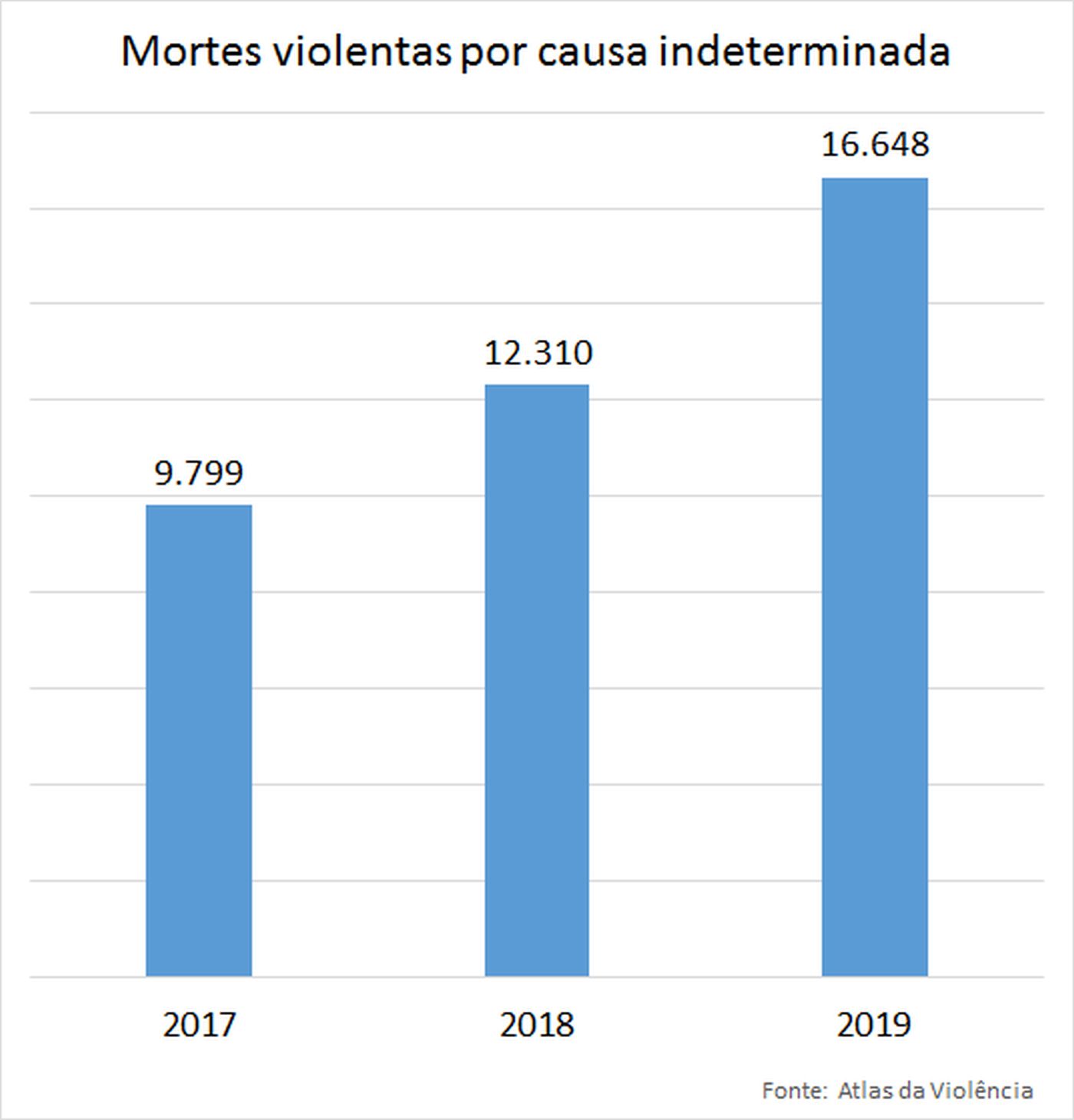 mORTES VIOLENTAS POR CAUSA INDETERMINADA