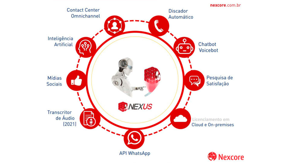 O Nexus tem muitas facilidades para melhorar o atendimento automatizado dos clientes.