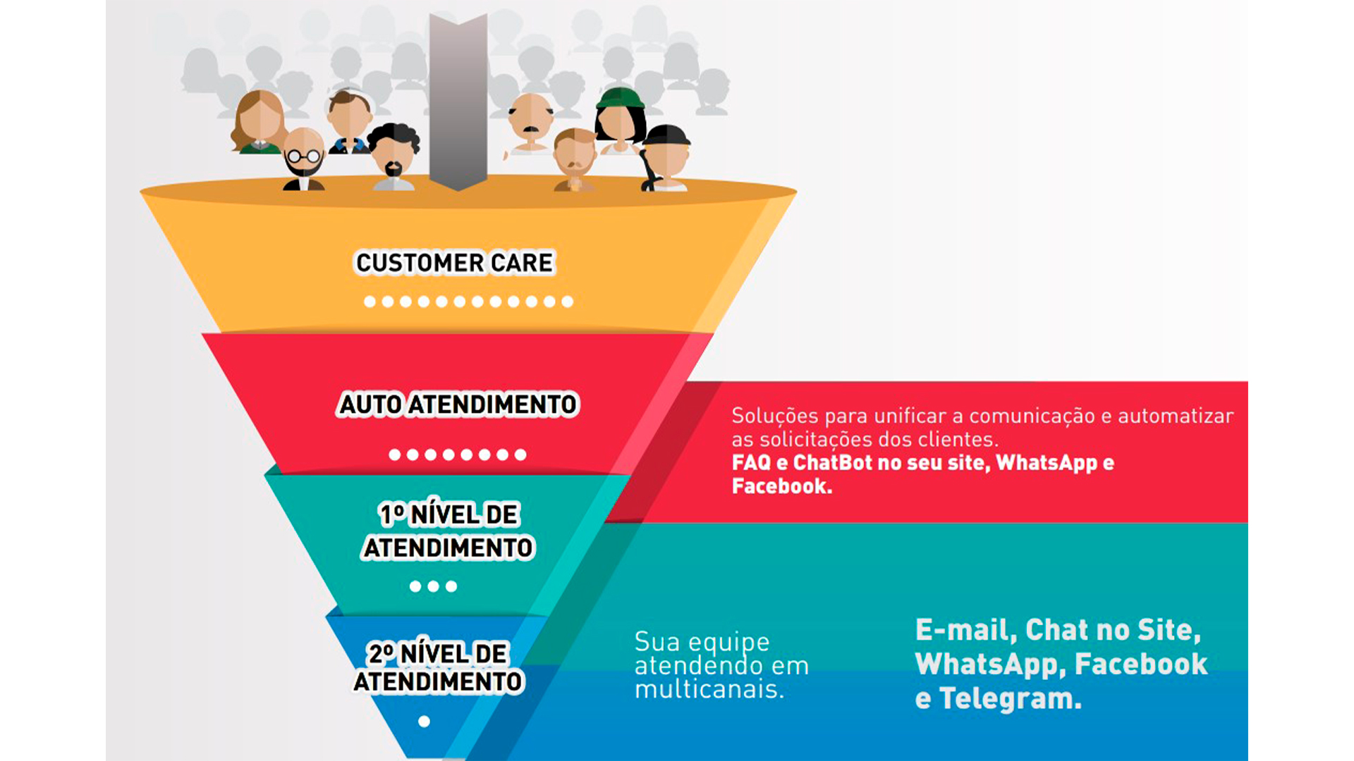 O Nexus, da Nexcore Tecnologia, traz soluções para integrar os diversos canais de comunicação de uma empresa.