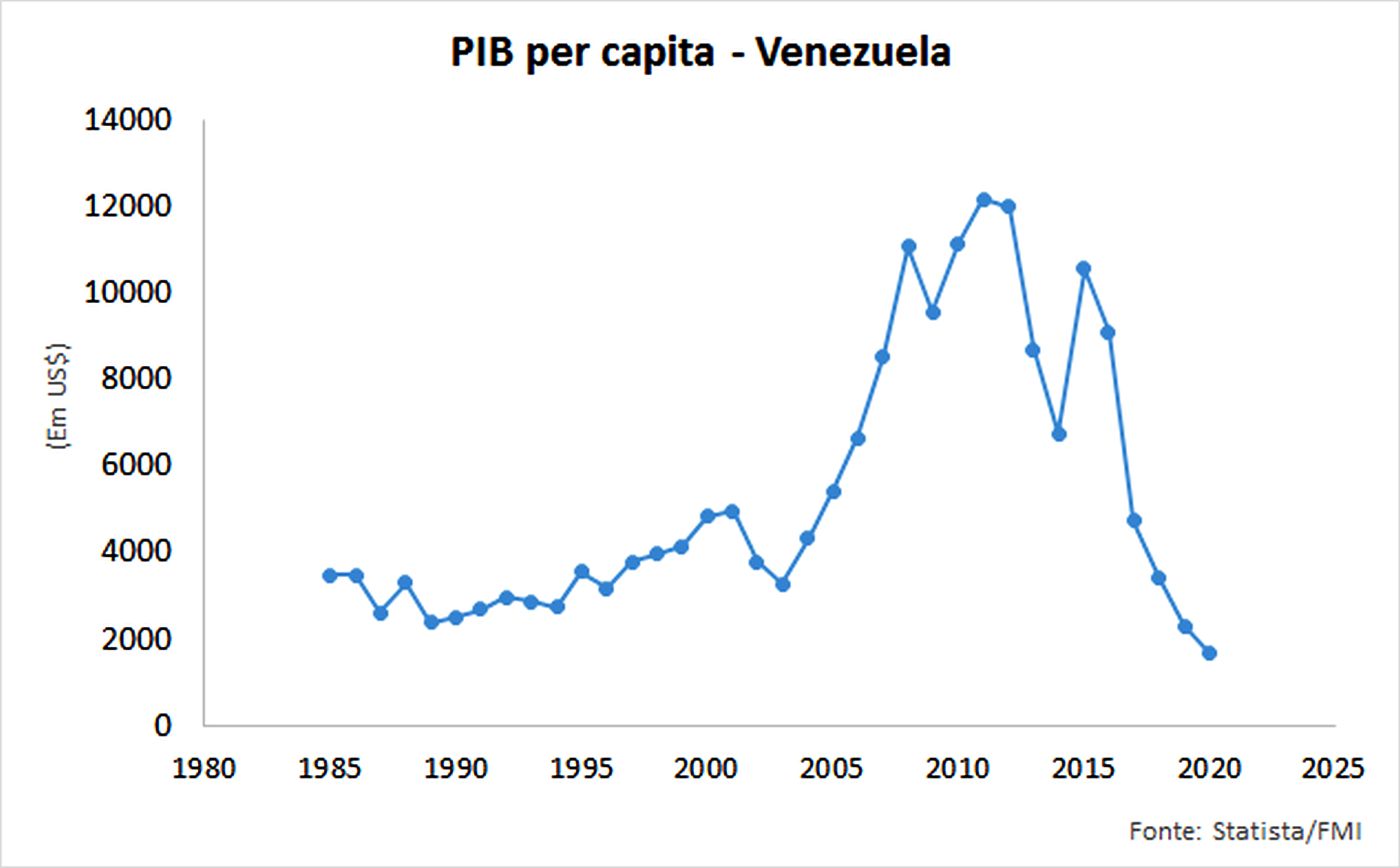 Venezuela - PIB per capita