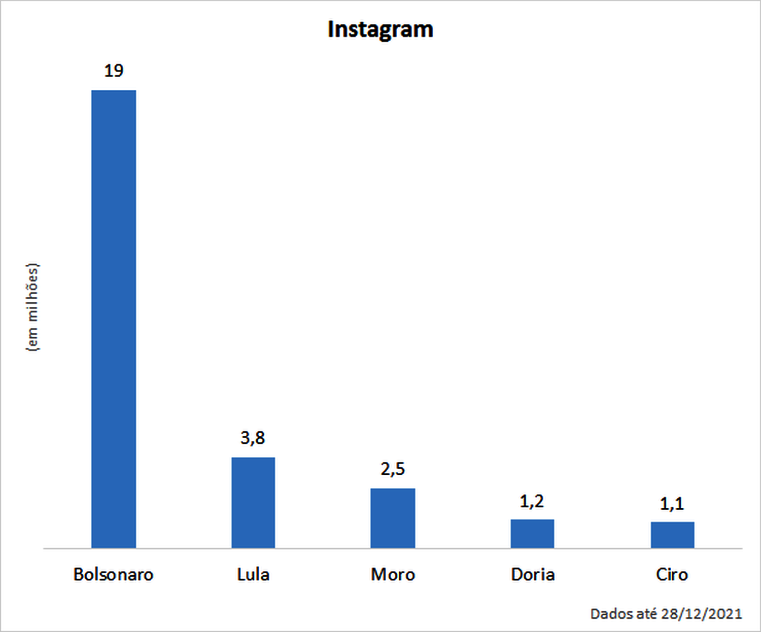 redes sociais - Bolsonaro, Lula, Moro, Ciro e Doria redes sociais - Bolsonaro, Lula, Moro, Ciro e Doria