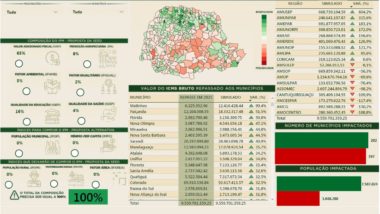 Que municípios mais ganham, e mais perdem, com ICMS vinculado ao desempenho da educação? Simulador calcula ganhos e perdas dos municípios com novo ICMS.