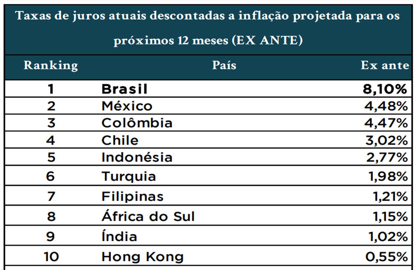 Ranking de tacas de juros reais