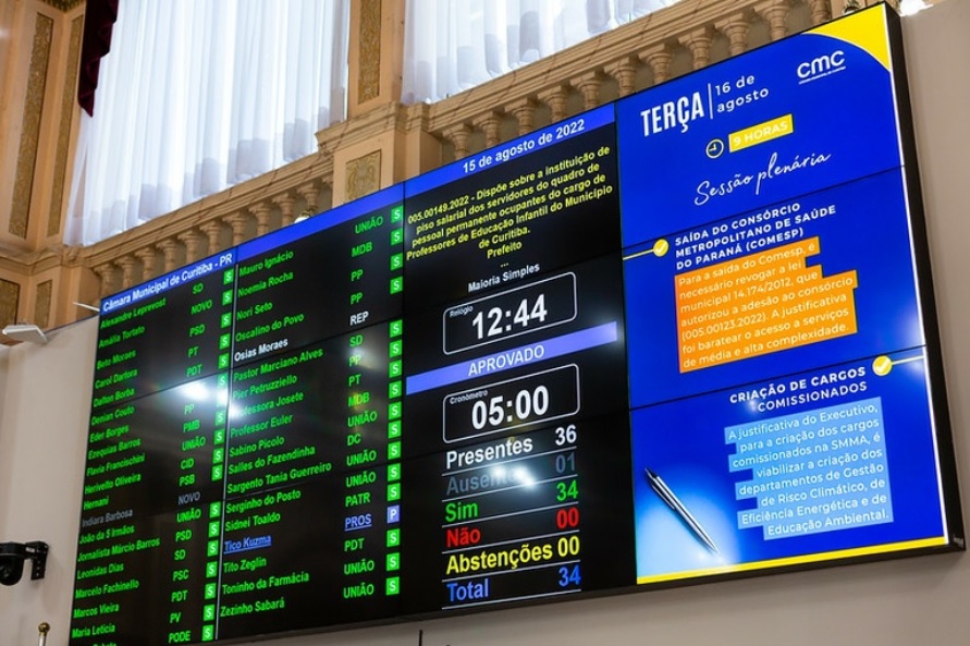 A votação foi realizada em regime de urgência e conseguiu aprovação unânime, com apoio dos 34 vereadores presentes.
