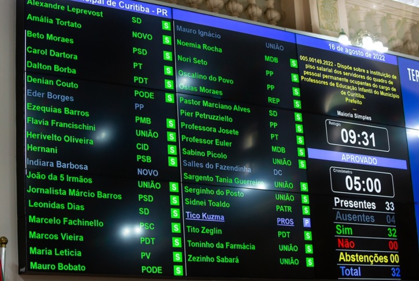 A votação foi realizada na manhã desta terça-feira (16) e confirmou reajuste de 37,7% aos professores da rede municipal