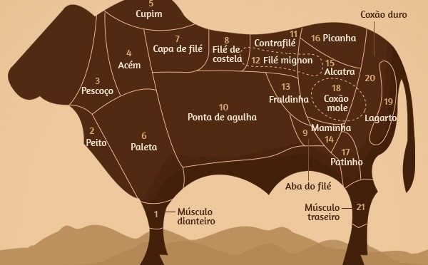 A picanha como metáfora