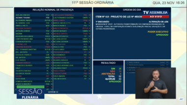 Deputados do Paraná votam projeto de privatização da Copel