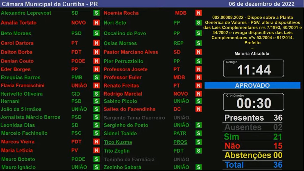 O projeto que aumenta em até 26% o imposto de mais de 600 mil imóveis na cidade foi aprovado em segundo turno na terça-feira (6)