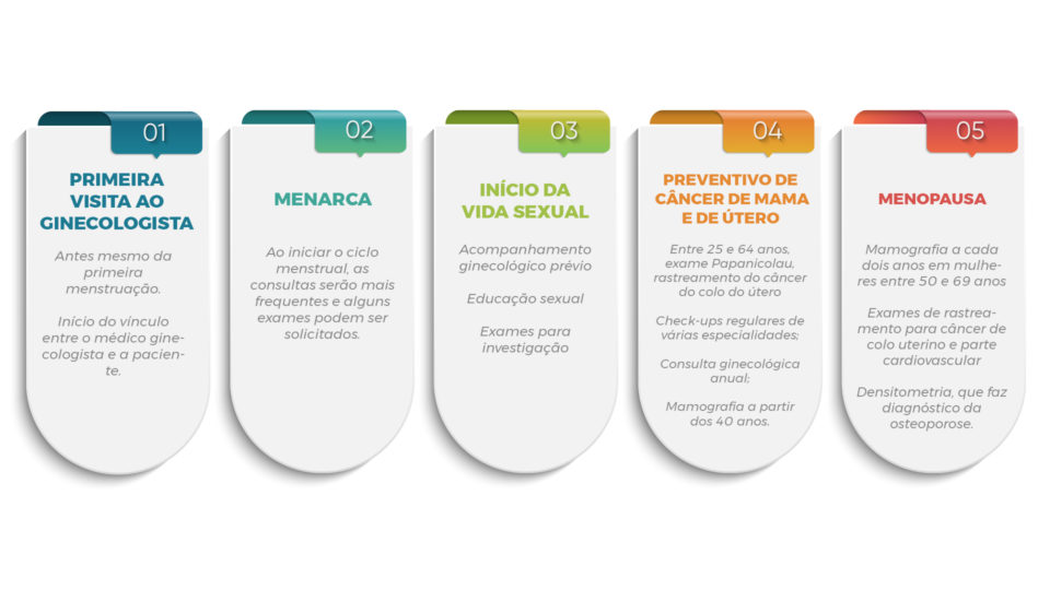Linha do tempo dos principais momentos da saúde feminina, da adolescência à menopausa