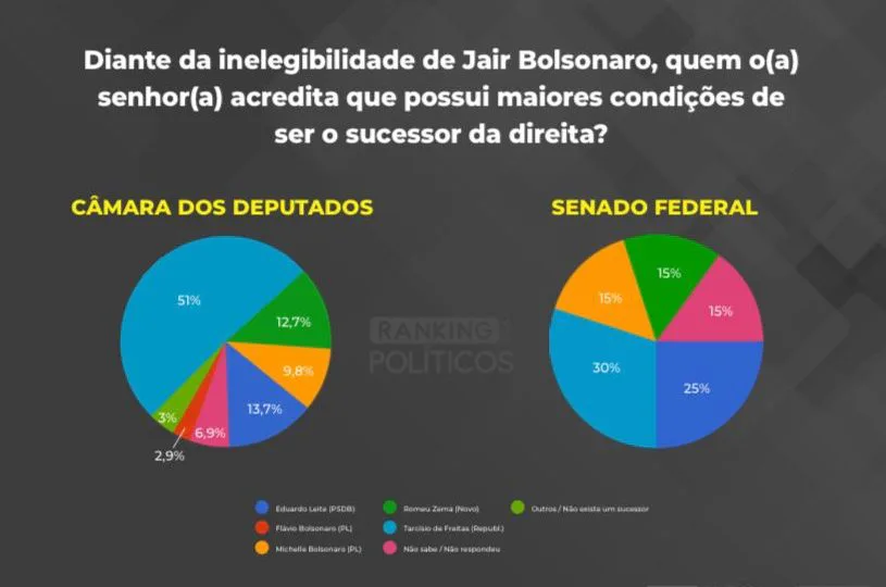 Avaliação de alguns nomes para a sucessão de Jair Bolsonaro (PL).